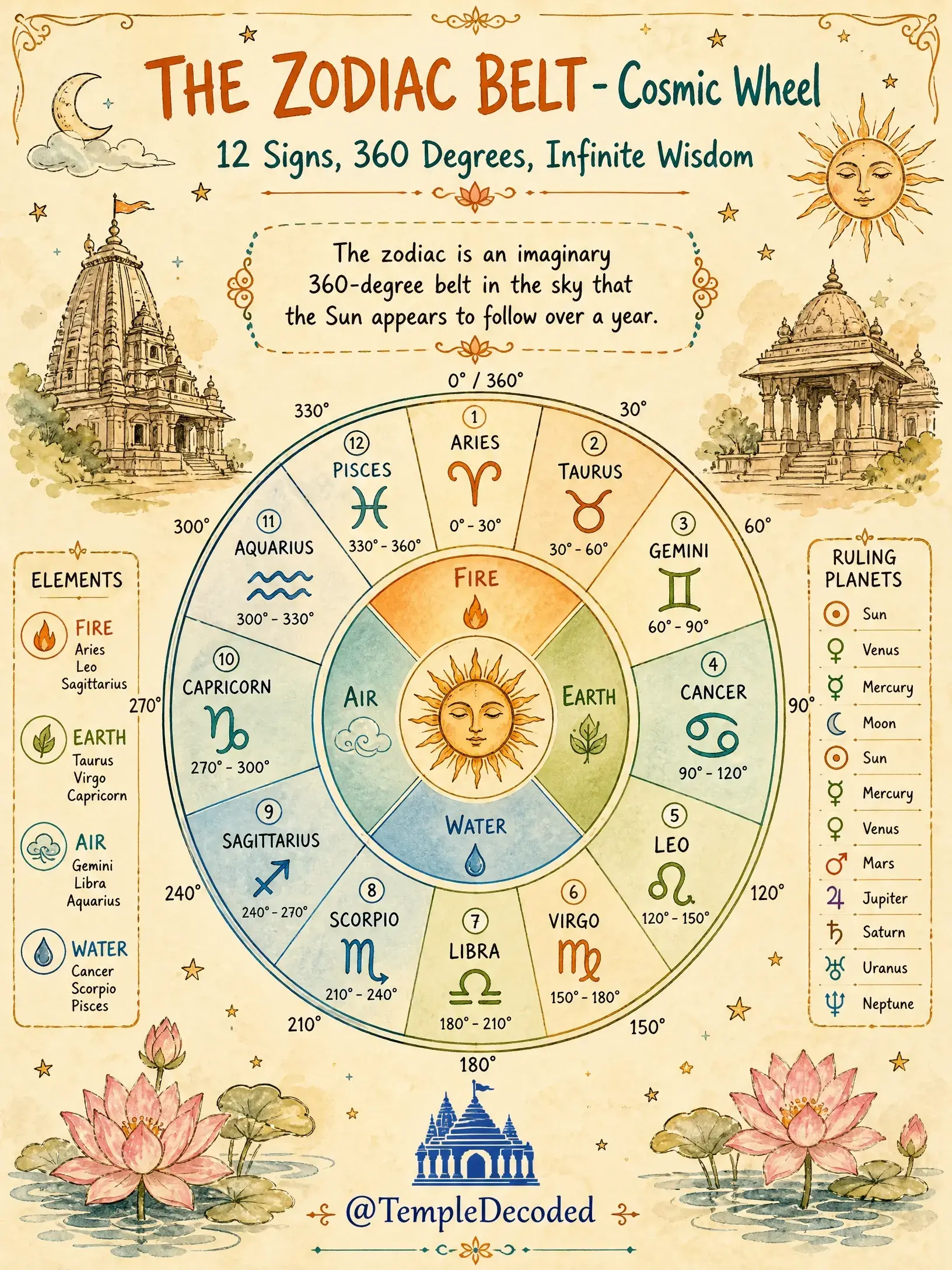 Zodiac Signs: The 12 Cosmic Archetypes